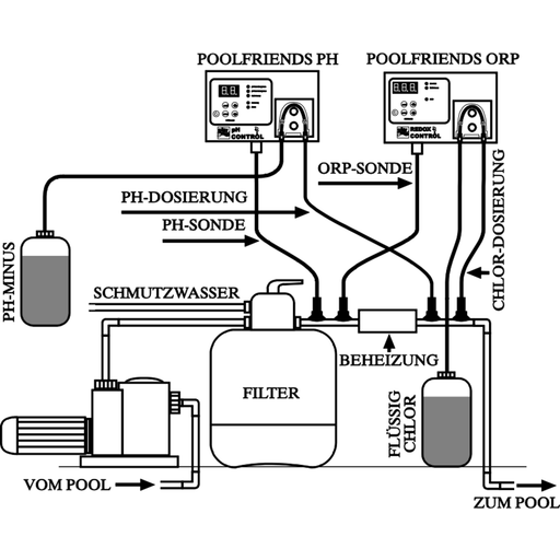 Automatische Chlor Dosieranlage - 1 Stk.